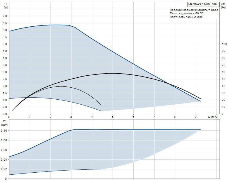Купить Grundfos Magna3 32/60 в Саратове