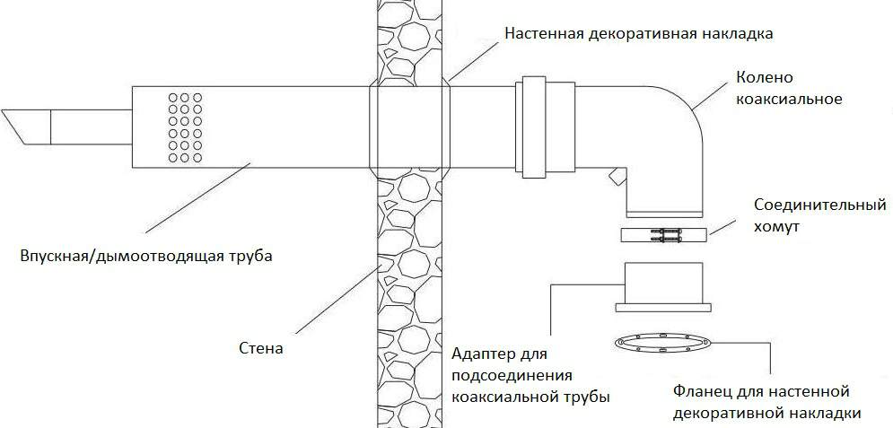 как почистить дымоход у газового настенного котла