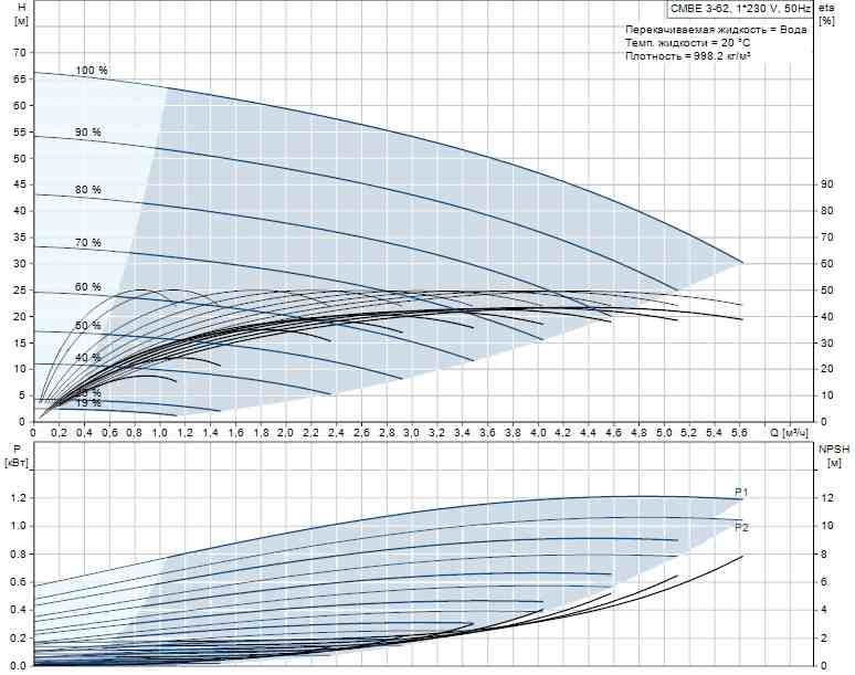 Grundfos CMBE 1/44 купить в Саратове
