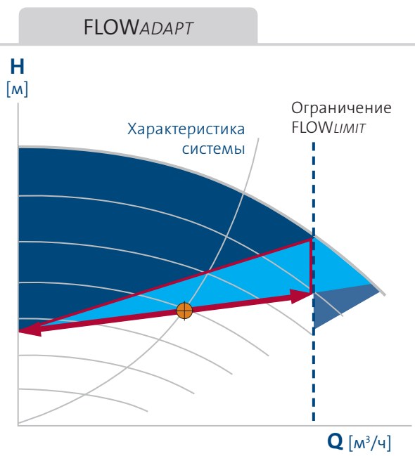 насос Magna3 65/80 F - функция FLOWAdapt Grundfos Magna3 65/80 F купить по низкой цене в Саратове