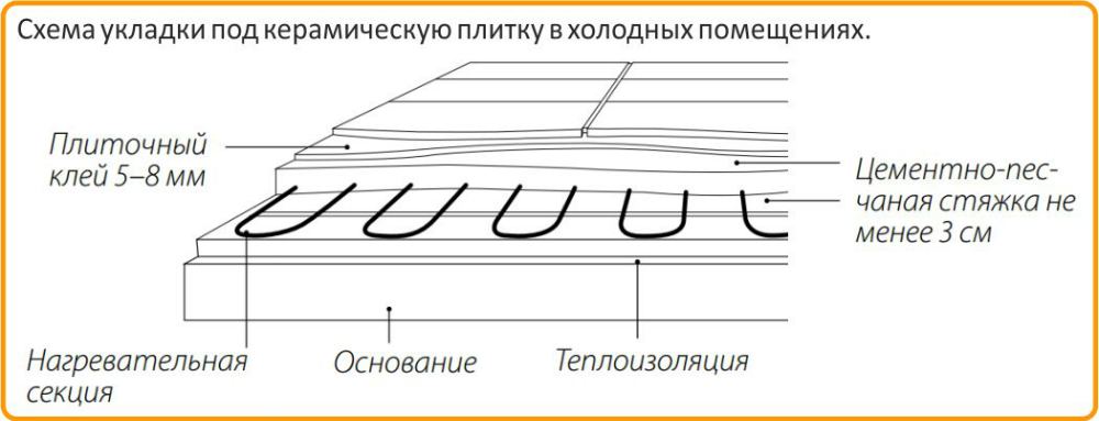 Схема укладки под керамическую плитку ProfiRoll 400 Теплолюкс ProfiRoll 400 купить в Саратове